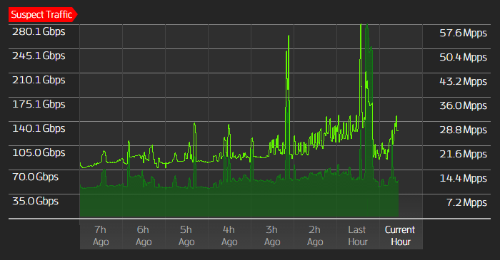 200Gbps DDoS attack mitigated by BuyVM DDoS Protection